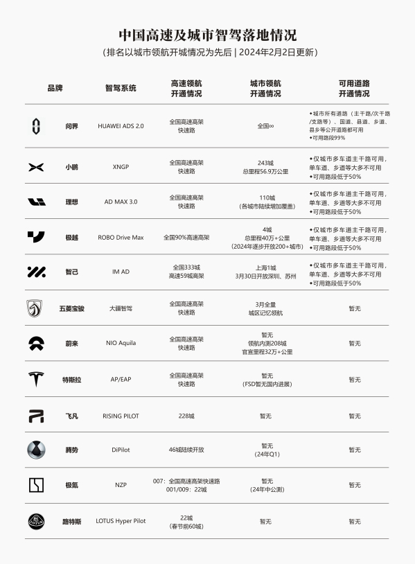 中国高速及都会智驾落地环境汇总：华为没吹法螺 小鹏给力